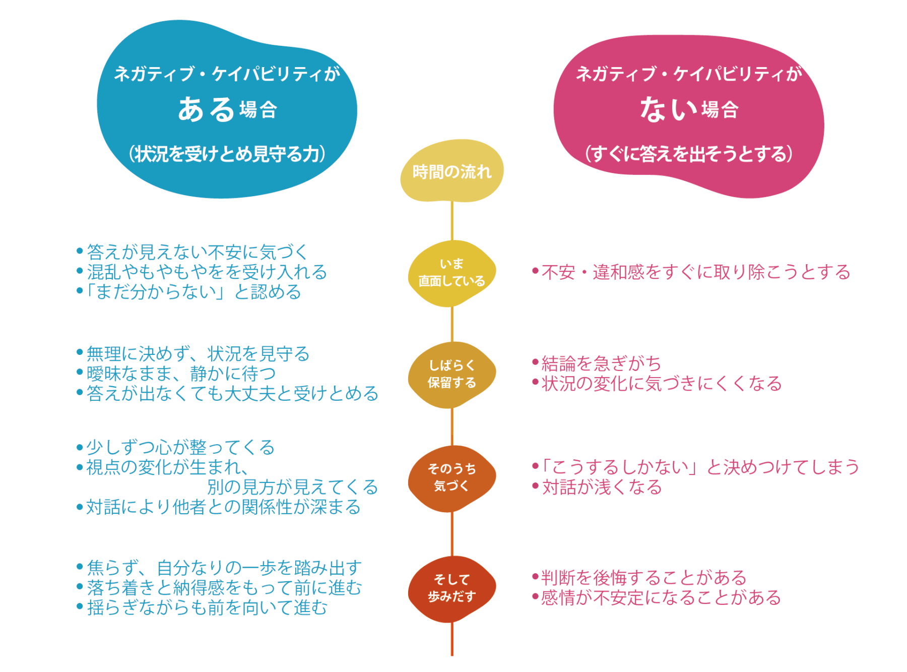 ネガティブ・ケイパビリティとは?